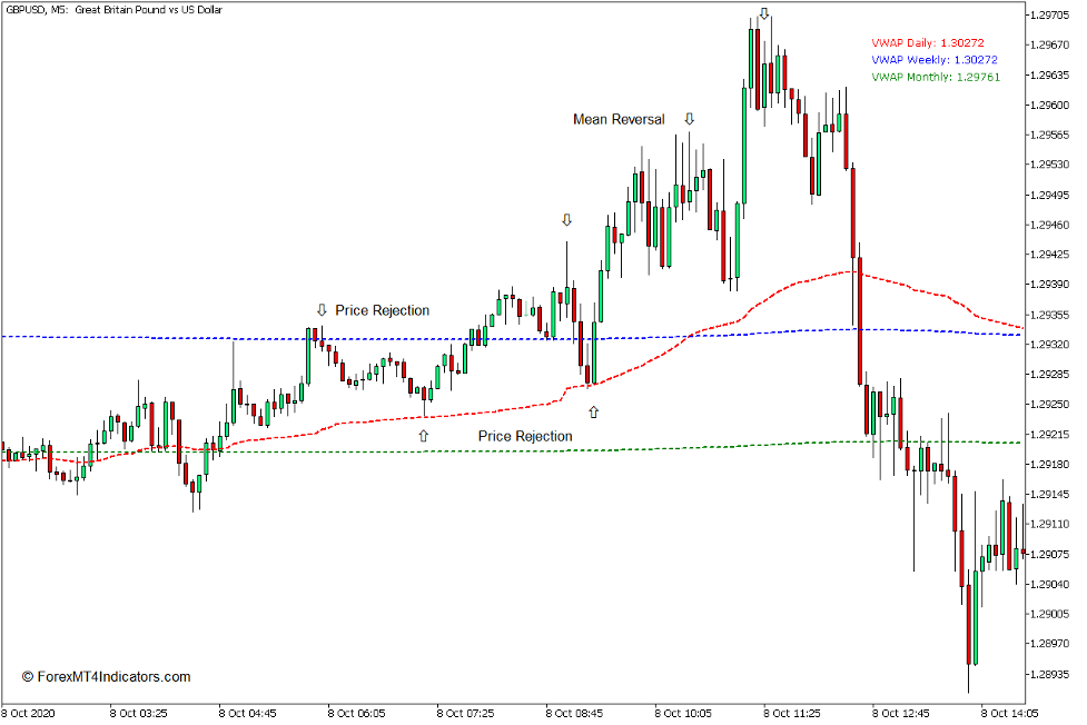 How the VWAP Indicator Works