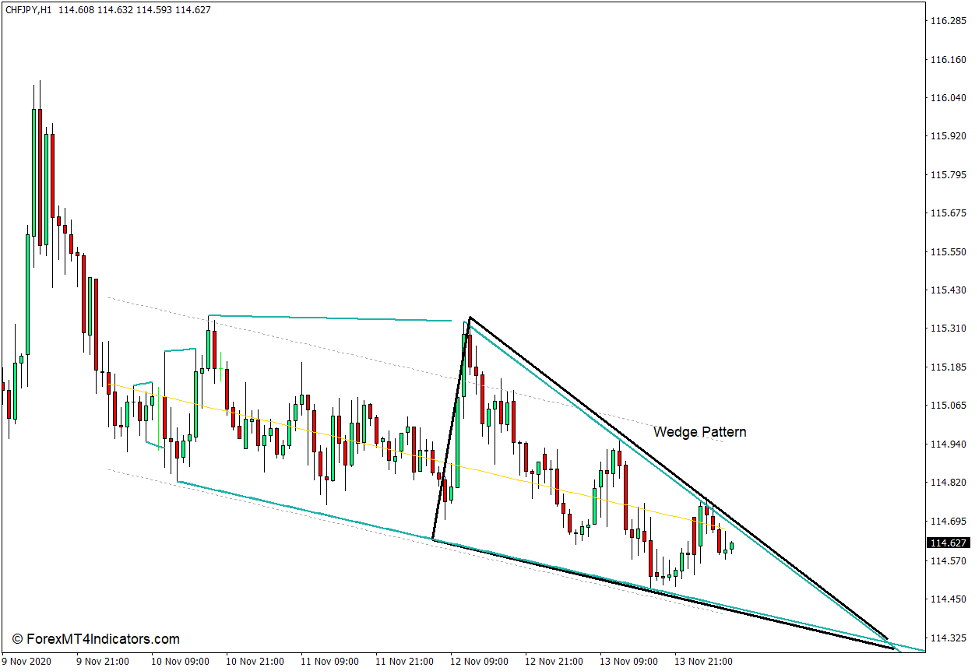 How the Wedge Trendlines Indicator Works