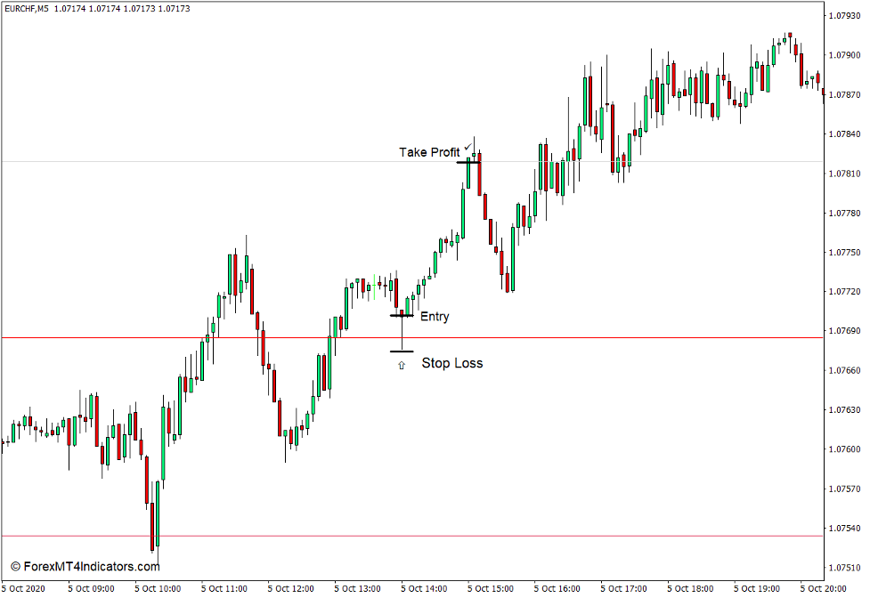 How to Use the All Pivot Points Indicator for MT4 - Buy Trade