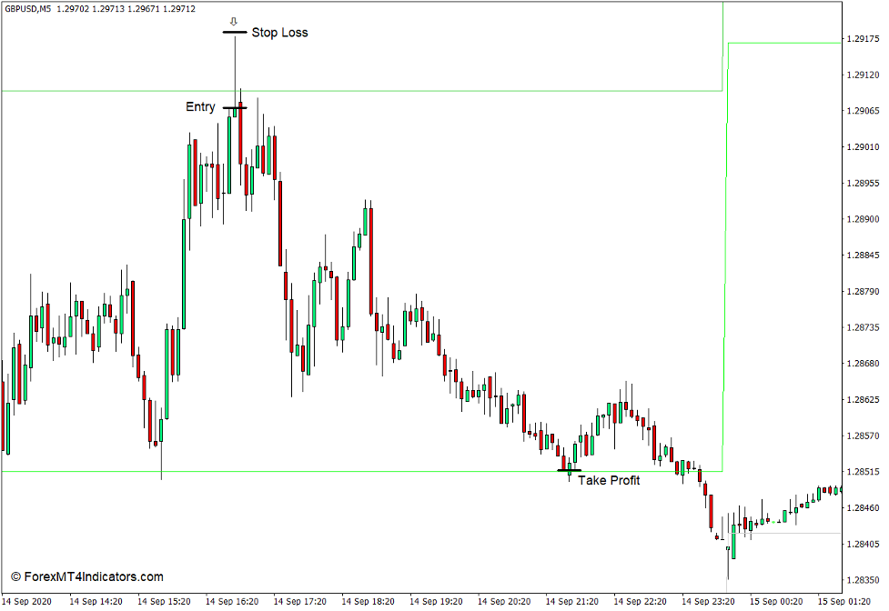 How to Use the All Pivot Points Indicator for MT4 - Sell Trade
