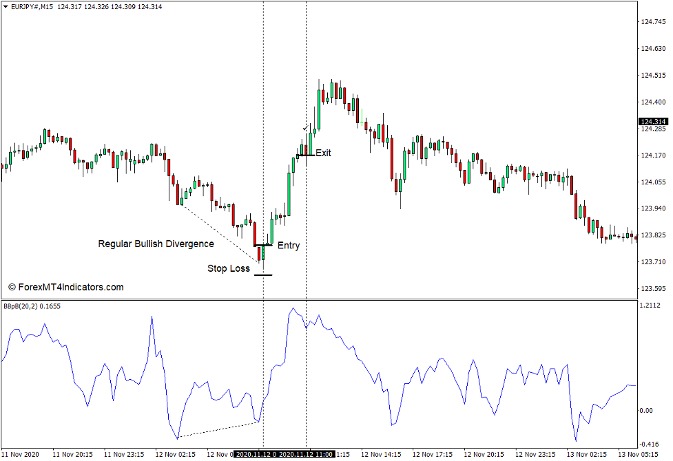 How to use the Bollinger Bands 3b Indicator for MT4 - Buy Trade