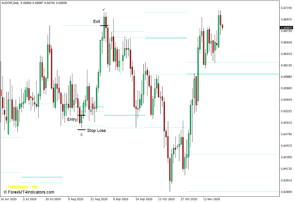 How to use the Candles SNR Indicator for MT4 - Buy Trade