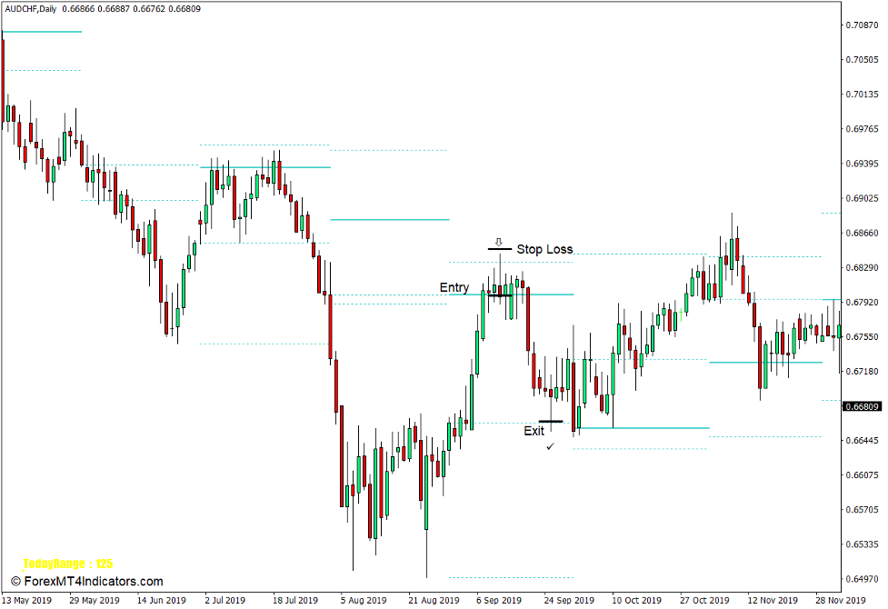 How to use the Candles SNR Indicator for MT4 - Sell Trade