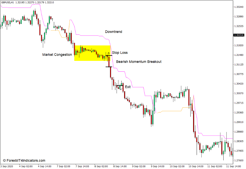 How to use the Chandelier Exit Indicator for MT4 - Sell Trade