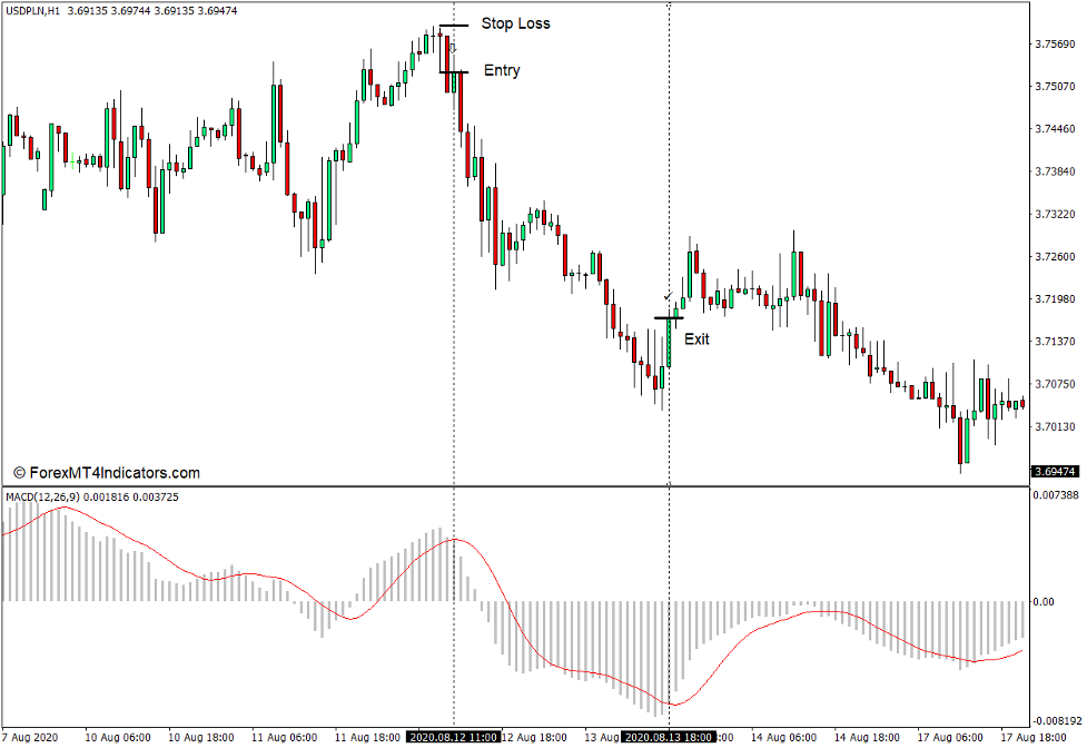 How to use the Custom MACD Indicator for MT4 - Sell Trade