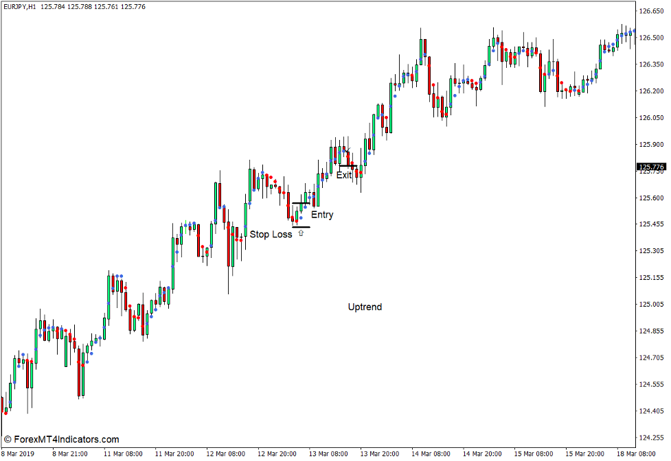Dots Indicator for MT4 3 How to use the Dots Indicator for MT4 - Buy Trade