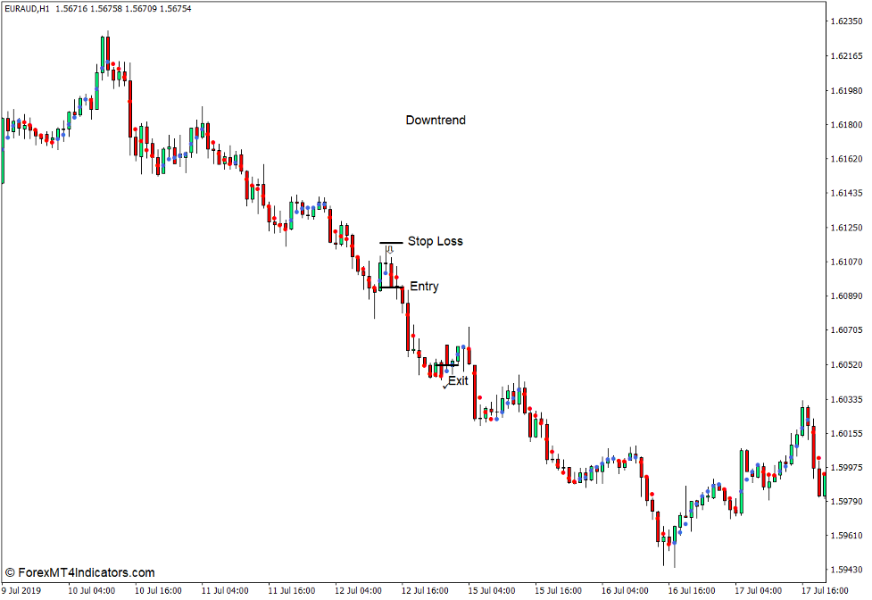 Dots Indicator for MT4 4 How to use the Dots Indicator for MT4 - Sell Trade