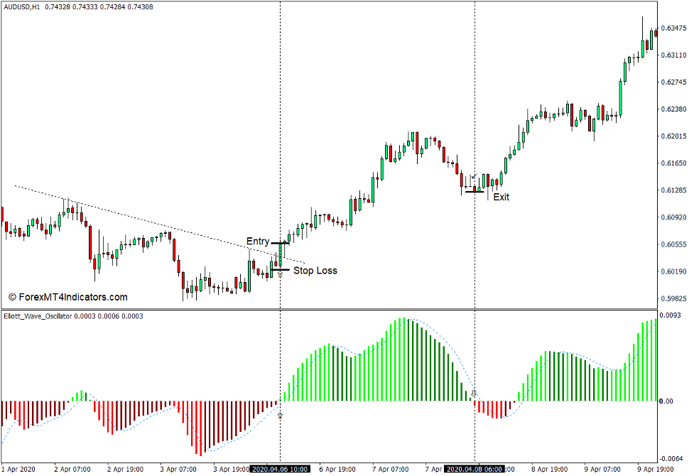 Elliott Wave Oscillator Indicator for MT4 3 How to use the Elliott Wave Oscillator Indicator for MT4 - Buy Trade