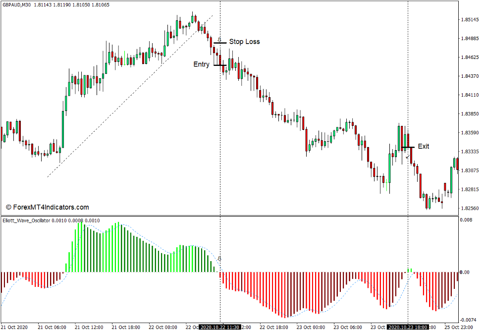 Elliott Wave Oscillator Indicator for MT4 4 How to use the Elliott Wave Oscillator Indicator for MT4 - Sell Trade