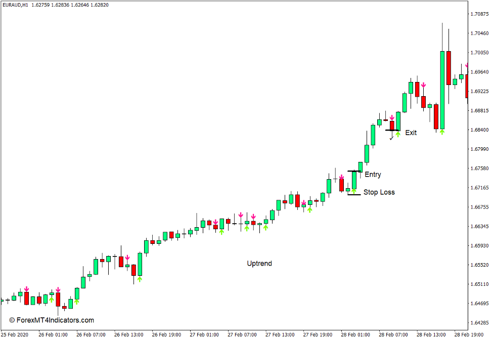 How to use the Heiken Ashi Arrows Indicator for MT4 - Buy Trade