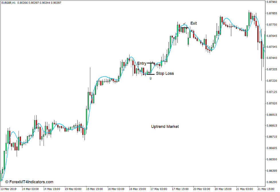 How to use the Hull Moving Average Indicator for MT4 - Buy Trade