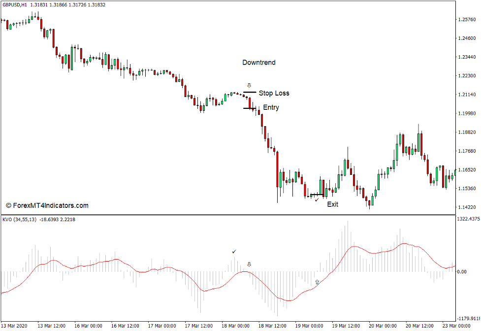 How to use the Klinger Volume Oscillator Indicator for MT4 - Sell Trade