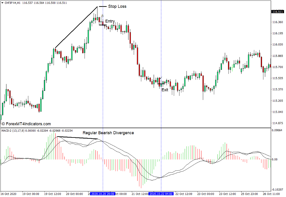 How to use the MACD 2 Indicator for MT4 - Sell Trade