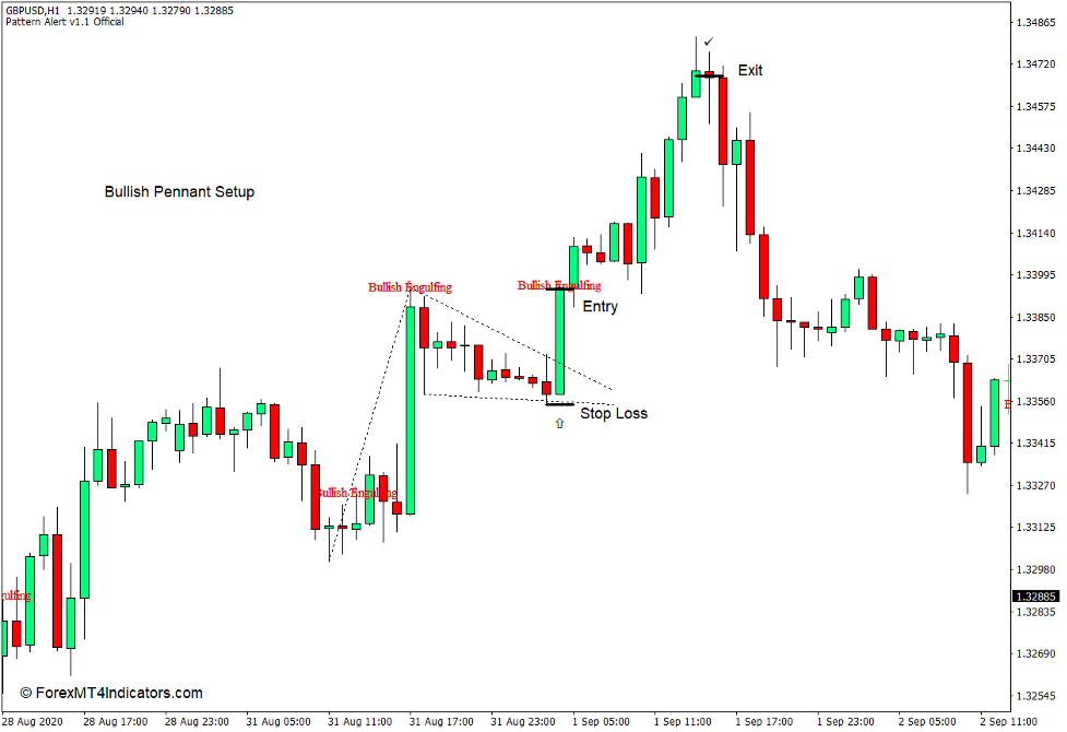 How to use the Pattern Alert v1.1 Indicator for MT4 - Buy Trade