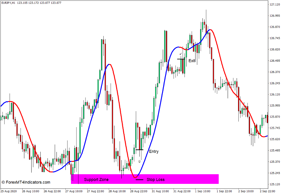 How to use the Slope Direction Line Indicator for MT4 - Buy Trade