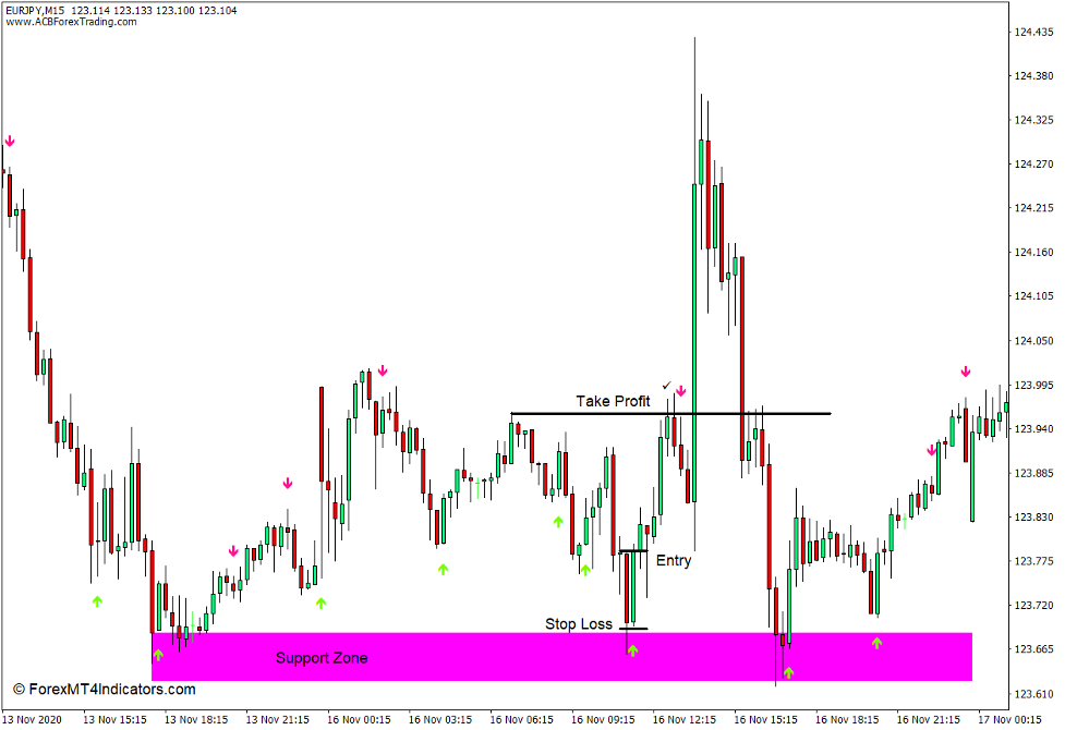 Stochastic Buy Sell Arrows Indicator for MT4 3 How to use the Stochastic Buy Sell Arrows Indicator for MT4 - Buy Trade