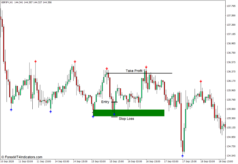 How to use the Super Signals Indicator for MT4 - Buy Trade