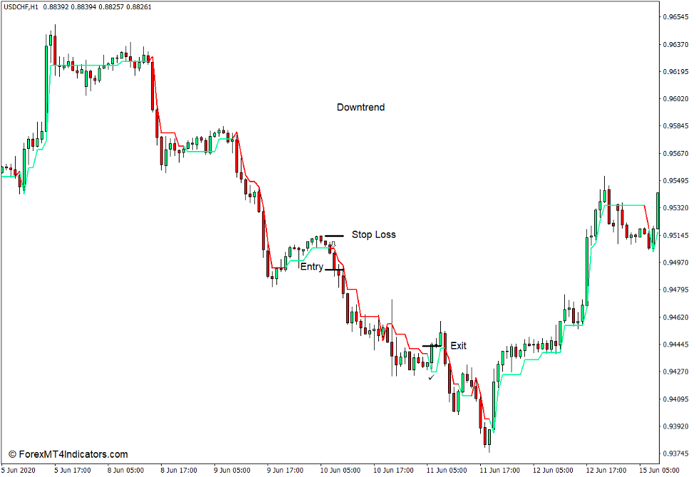 Supertrend Indicator for MT4 4 How to use the Supertrend Indicator for MT4 - Sell Trade