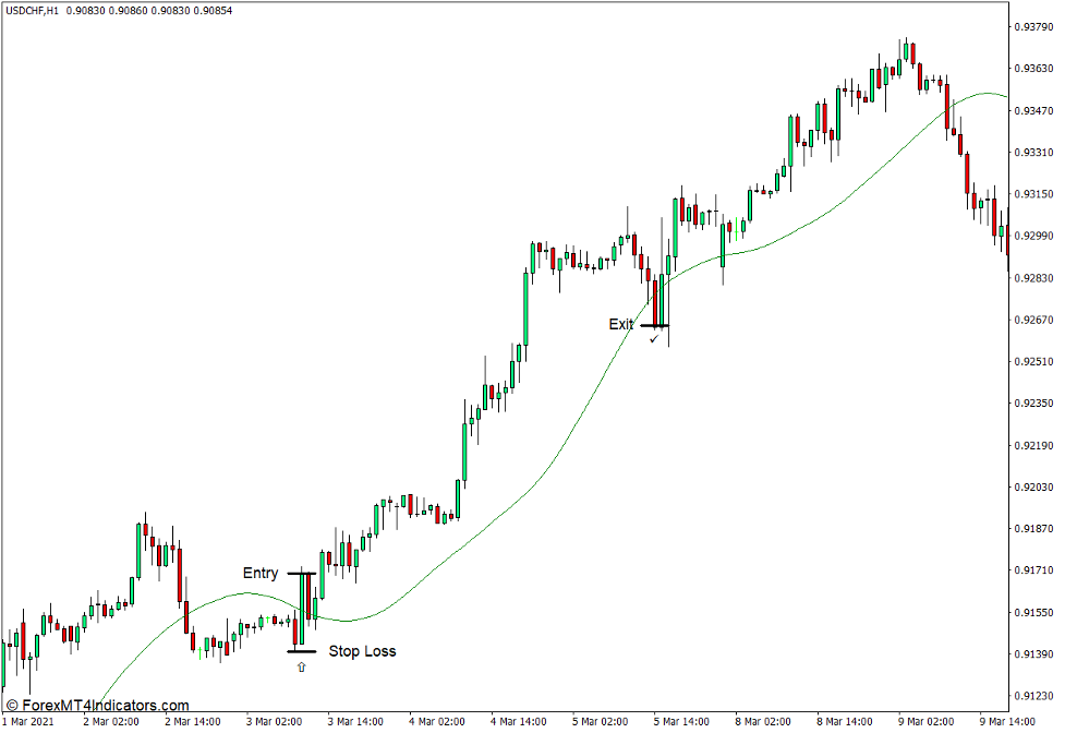 How to use the TMA Indicator for MT4 - Buy Trade