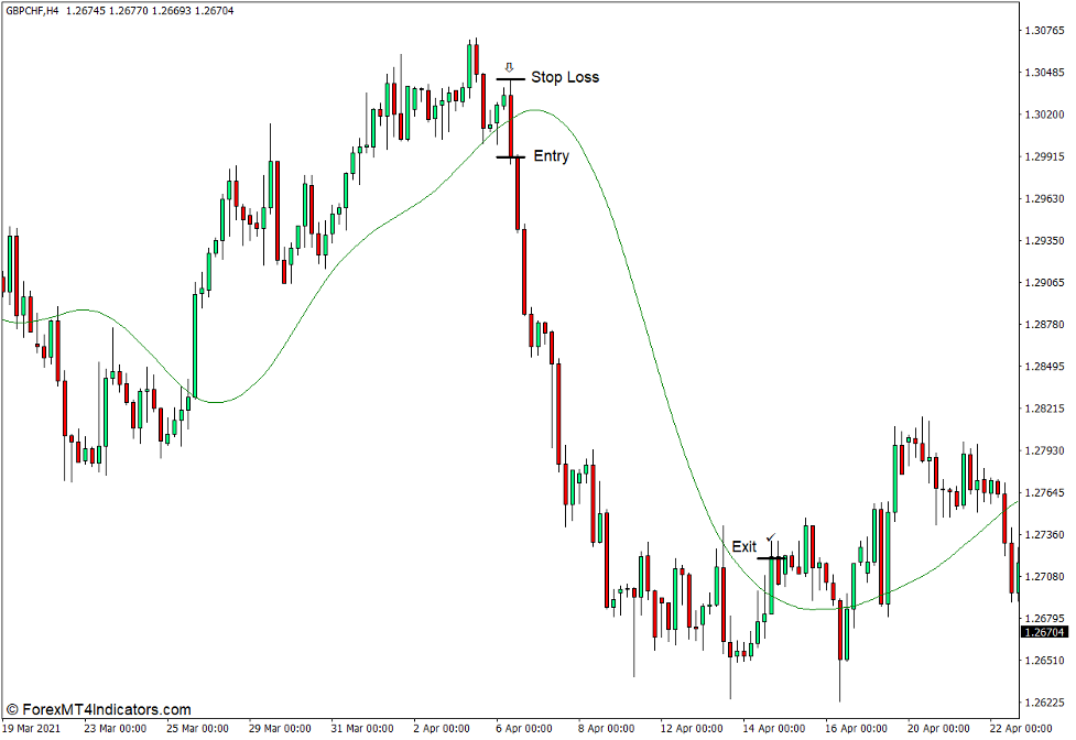 How to use the TMA Indicator for MT4 - Sell Trade