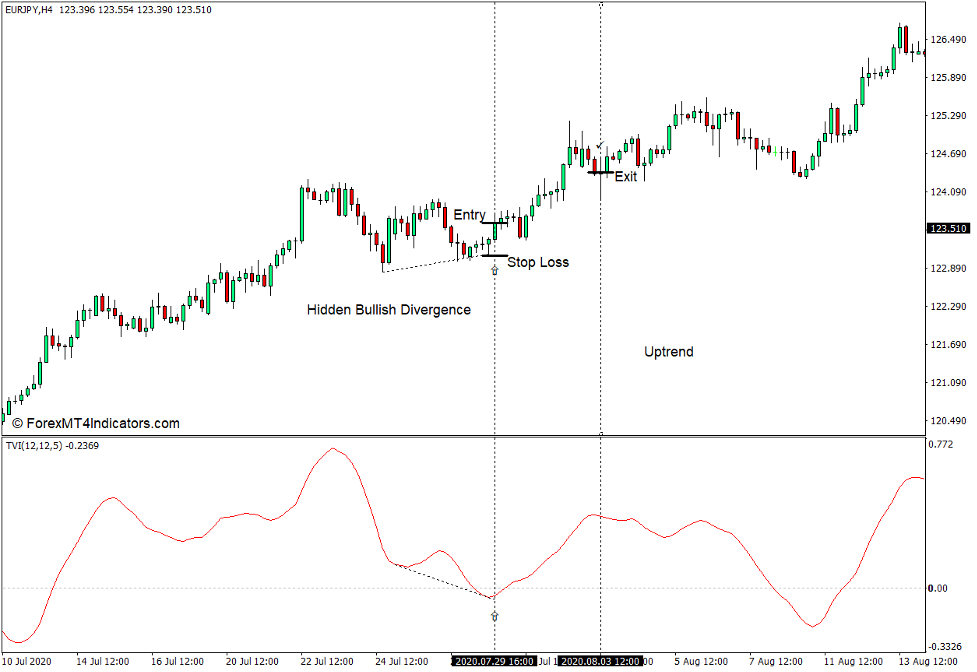 How to use the Ticks Volume Indicator for MT4 - Buy Trade