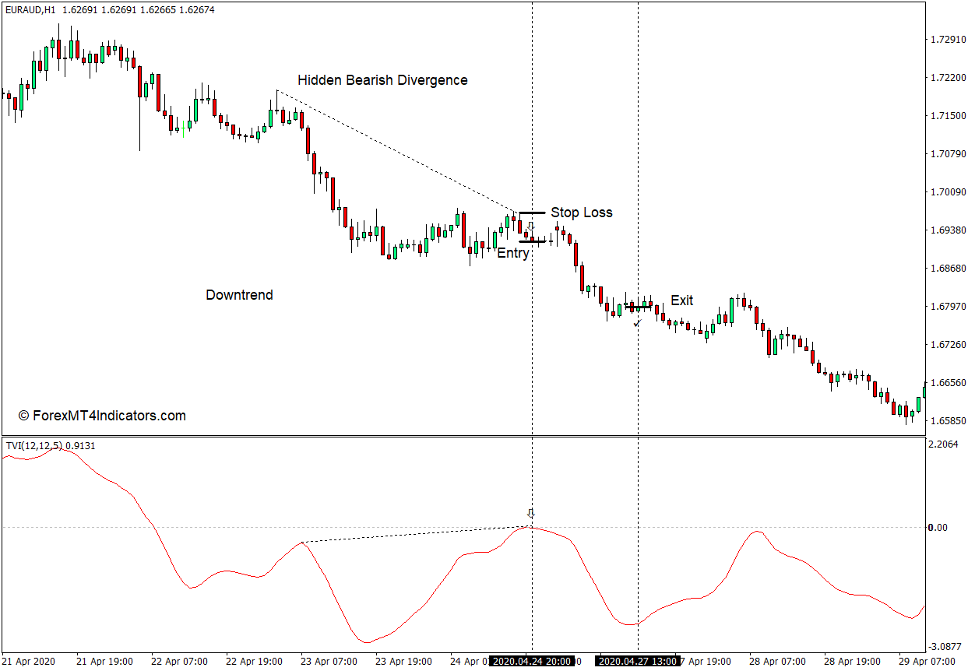 How to use the Ticks Volume Indicator for MT4 - Sell Trade