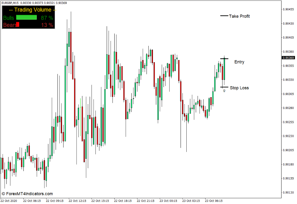 How to use the Trading Volume Indicator for MT4 - Buy Trade