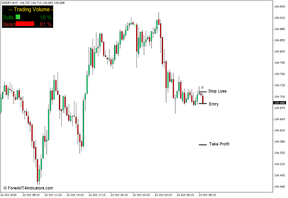 How to use the Trading Volume Indicator for MT4 - Sell Trade