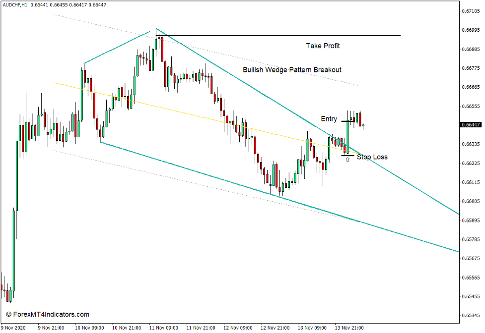 How to use the Wedge Trendlines Indicator for MT4 - Buy Trade