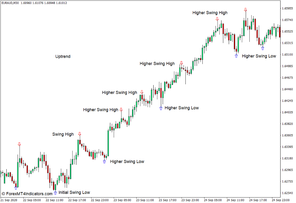 How to use the Zigzag Arrow Indicator for MT4 - Buy Trade