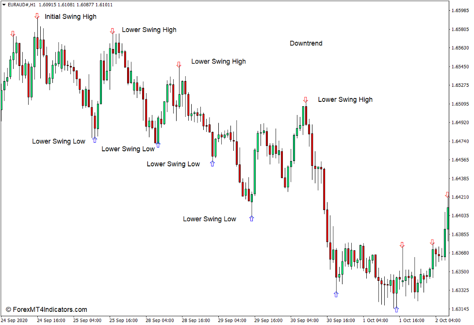 How to use the Zigzag Arrow Indicator for MT4 - Sell Trade
