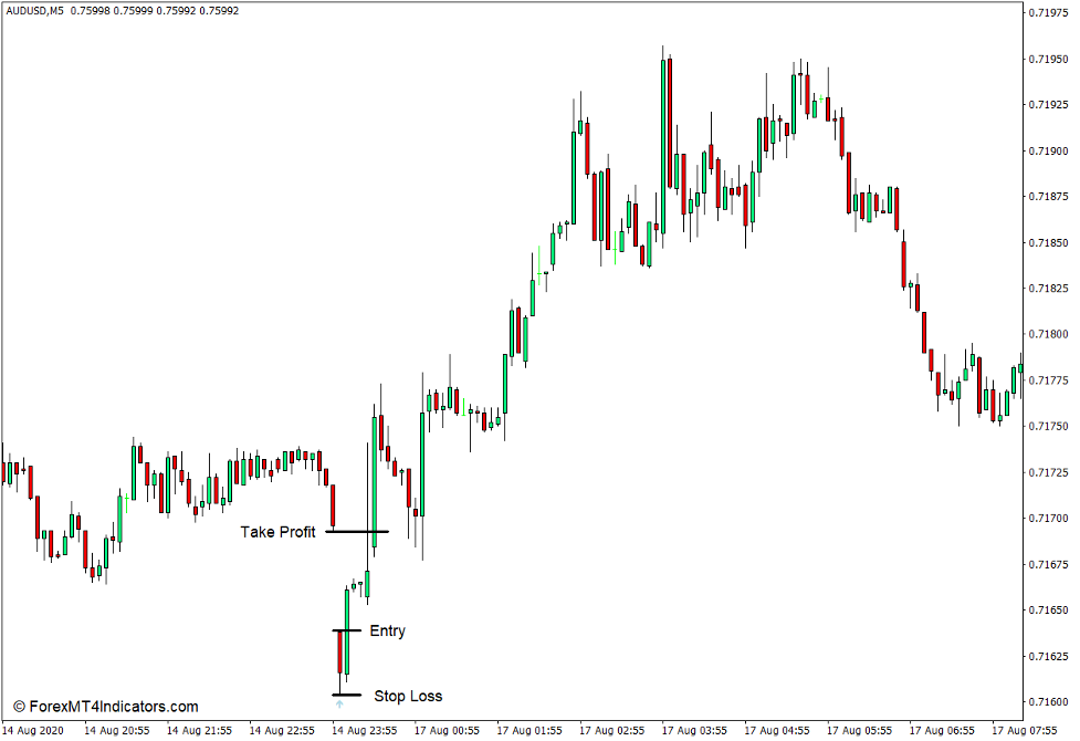 How to use the i-Gap Indicator for MT4 - Buy Trade