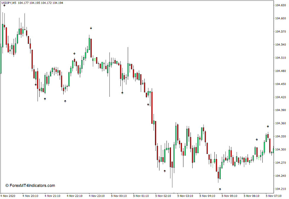 Strength Arrow Indicator for MT4