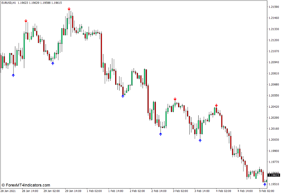 Super Signals Indicator for MT4