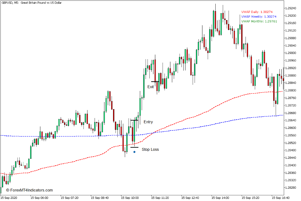 Volume Weighted Average Price (VWAP) Indicator for MT5 Buy Trade