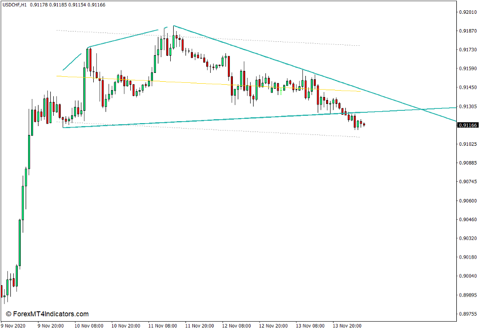 Wedge Trendlines Indicator for MT4