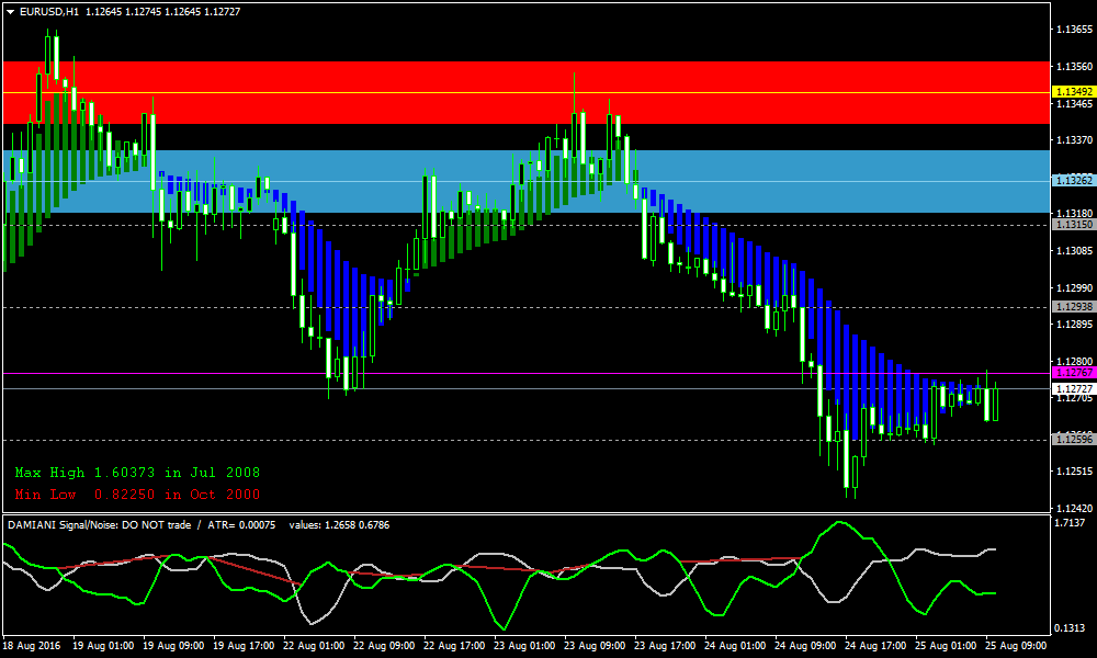 phase zone
