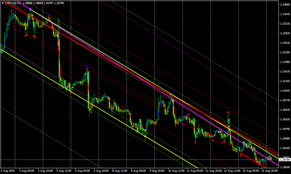 simple MACD and EMA