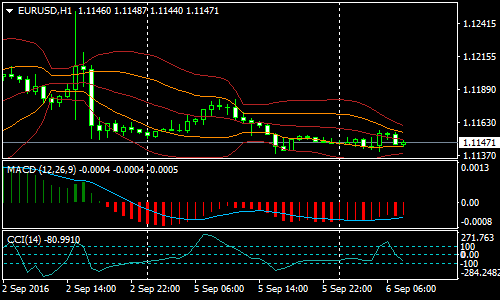 10 pips a day with CCI Forex Scalping Strategy
