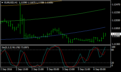 Center gravity Forex Scalping Strategy