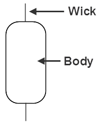 Forex Candlestick Patterns Wick and Body
