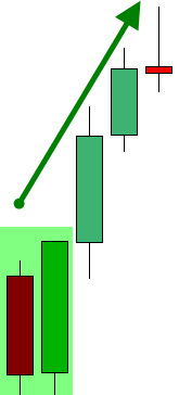 Bullish Engulfing Pattern example