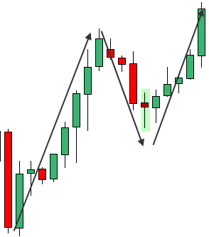 Bullish Pin Bar retracetment