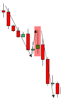 Bearish Pin Bar example 2