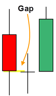 Morning Doji Star gap