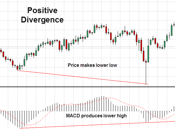 Binary Options Indicators 4 forex-macd-3