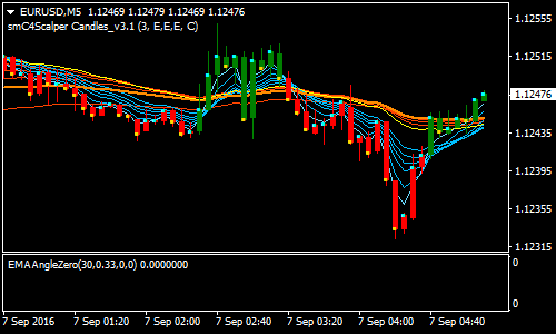 GMMA and EMA Angle Forex Scalping Strategy