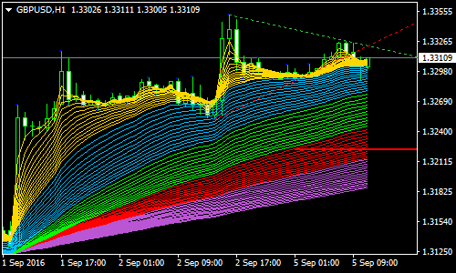 Guppy Forex Scalping Strategy