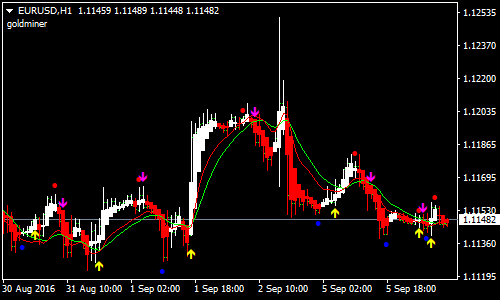 Instant Trendline Filter Forex Scalping Strategy