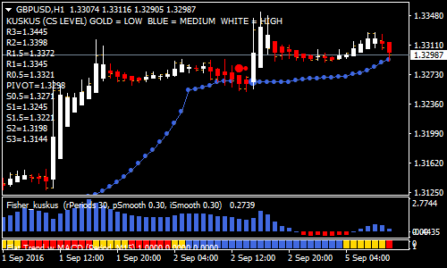 Isakas Rebirth Forex Scalping Strategy